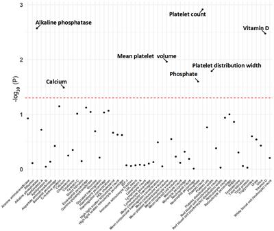 Assessing causal associations of hyperparathyroidism with blood counts and biochemical indicators: a Mendelian randomization study